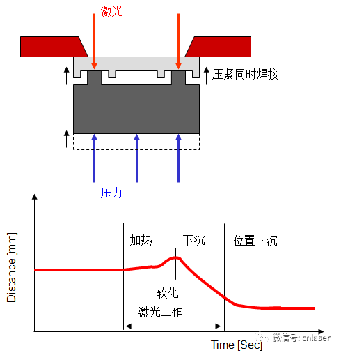 2、激光焊接機(jī)在焊接環(huán)節(jié)中必須掌握什么關(guān)鍵點(diǎn)