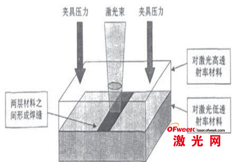 1、塑料塑料薄膜如何焊接
